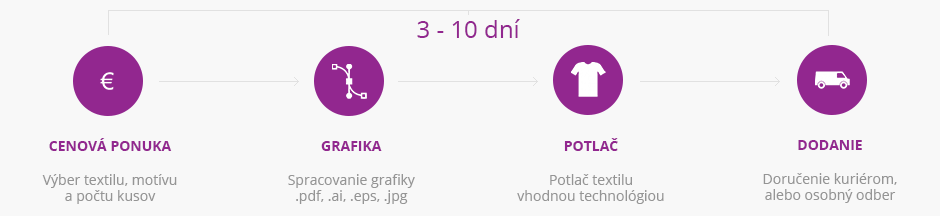 Postup pri potlači tričiek a textilu - printex.sk - potlač a výšivka tričiek a textilu